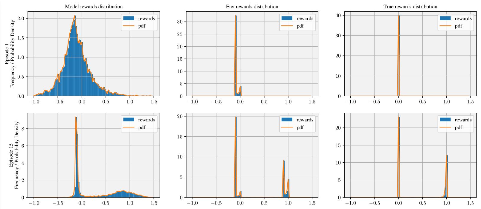 reward distribution