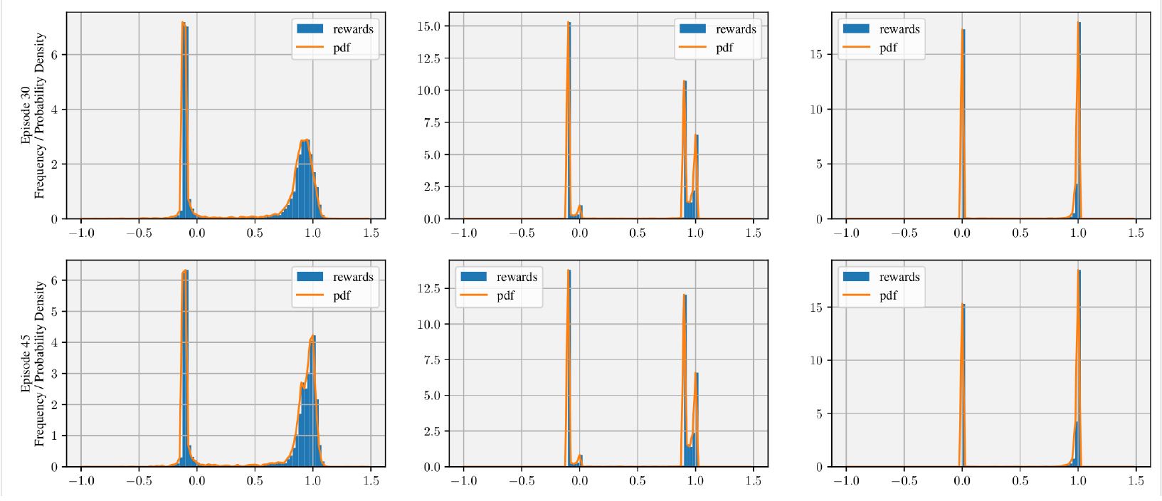 reward distribution