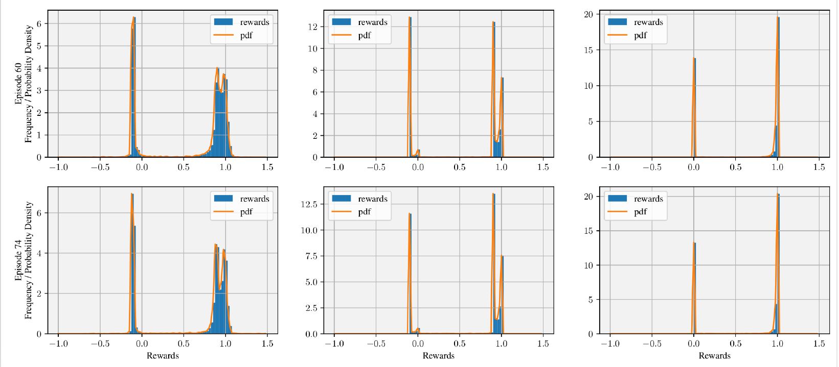 reward distribution